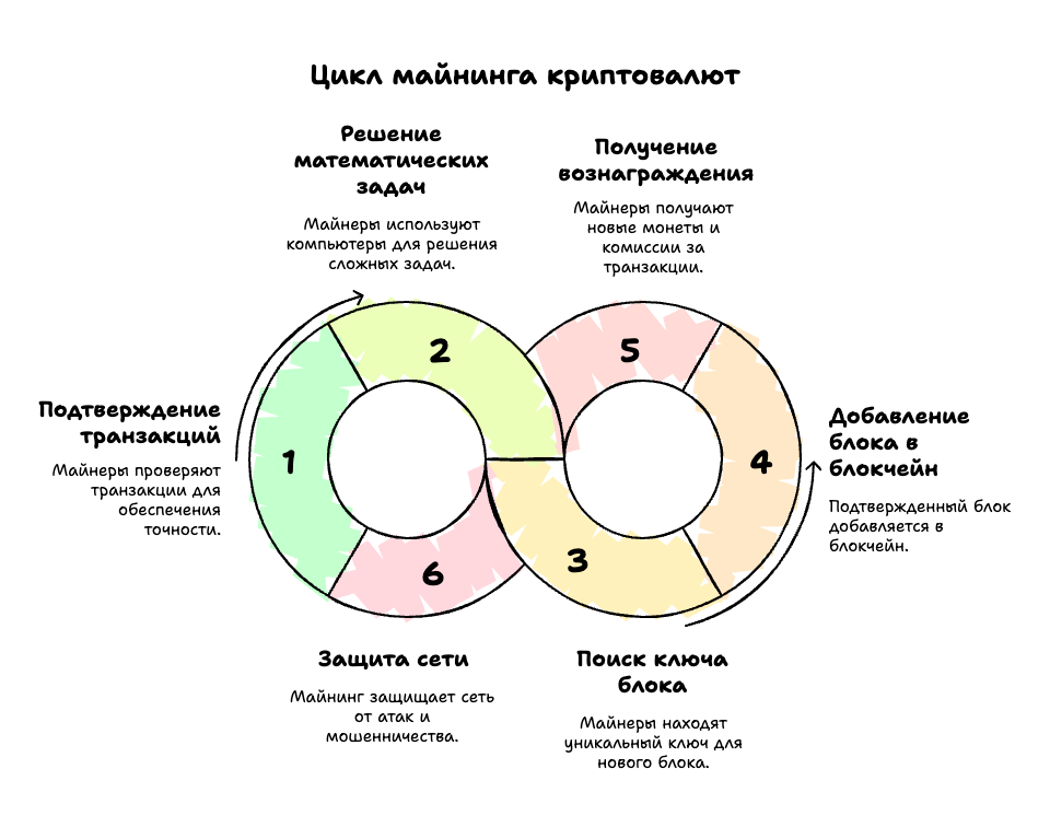 Цикл майнинга криптовалют
