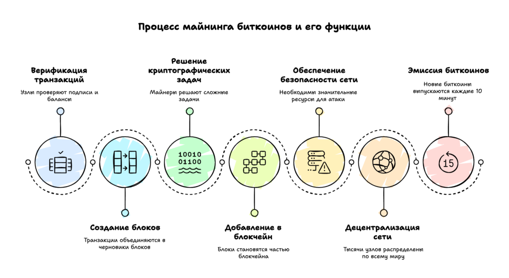 Функции майнинга биткоина
