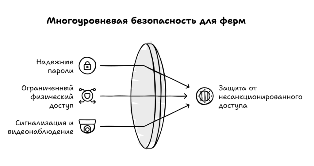 Безопасность майнинговых ферм