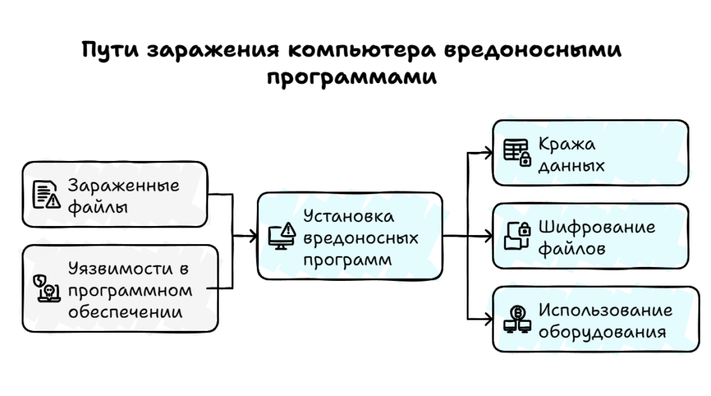 Пути заражения комьютера