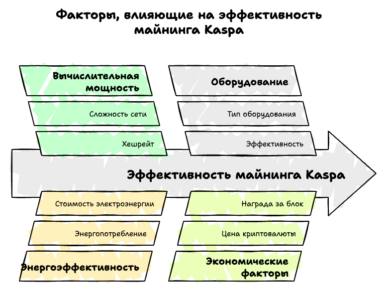 Факторы эффктивности майнинга Kaspa