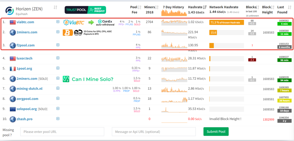 Топ майнинг пулов horizen по версии miningpoolstats