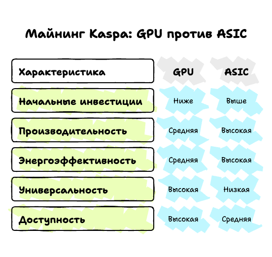 Майнинг Kaspa Asic vs GPU