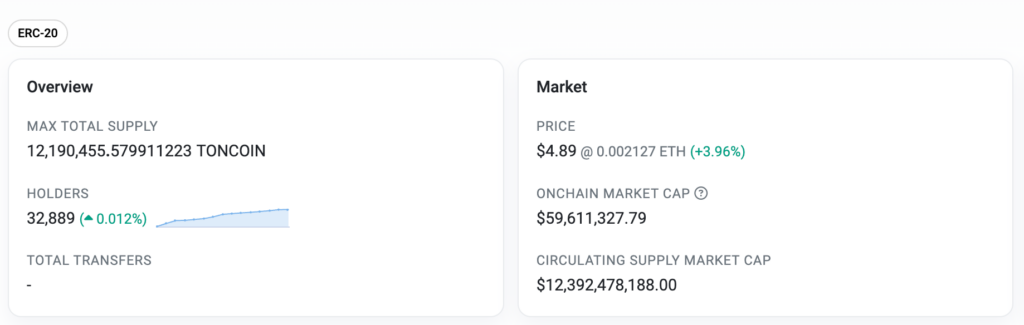 Карточка токена Toncoin в сети Ethereum