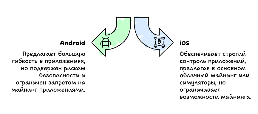 iOS или Android для майнинга