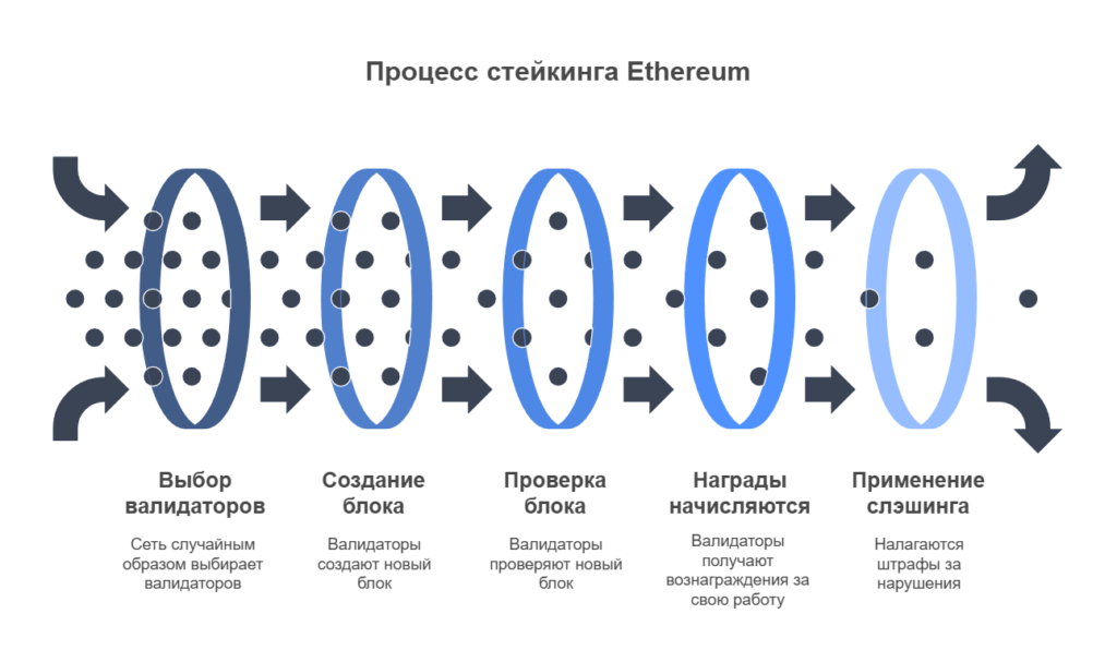 Процесс стейкинга Ethereum