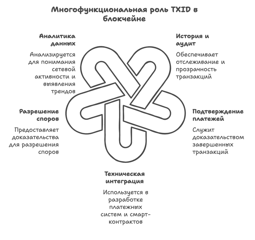 Роль TXID в блокчейне