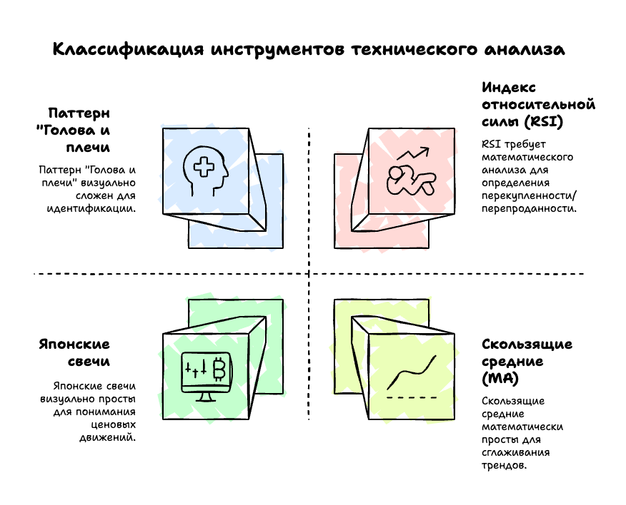 Классификация инструментов технического анализа