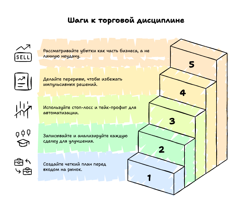 Шаги к торговой дисциплине