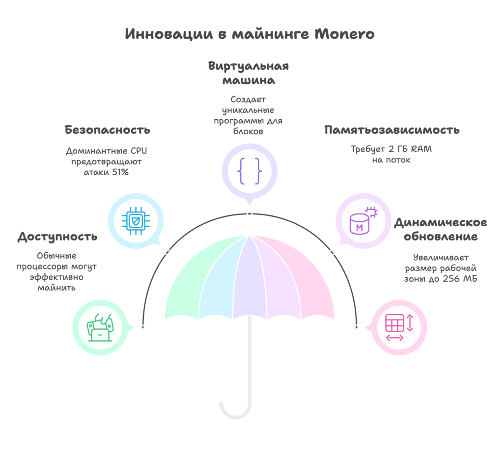 Инновации в майнинге Monero