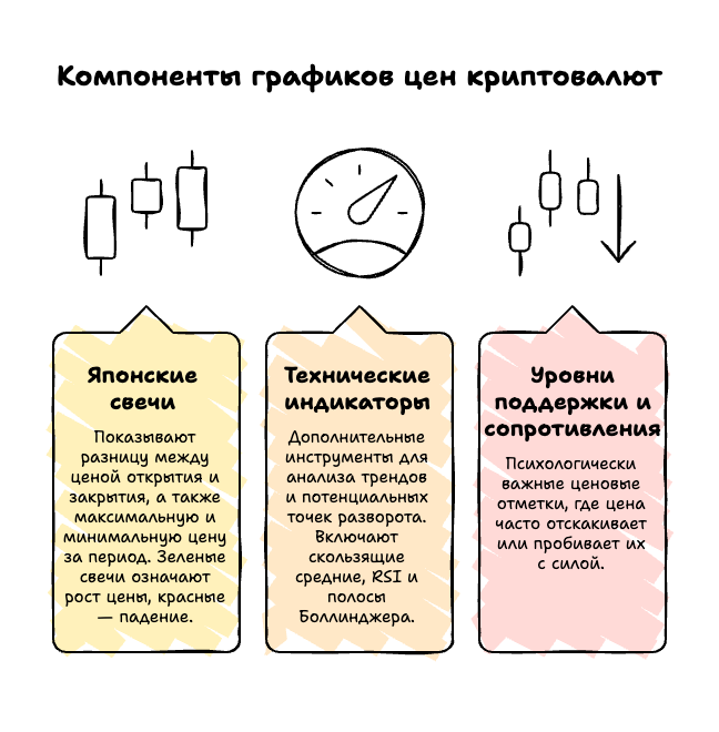 Компоненты графиков криптовалют