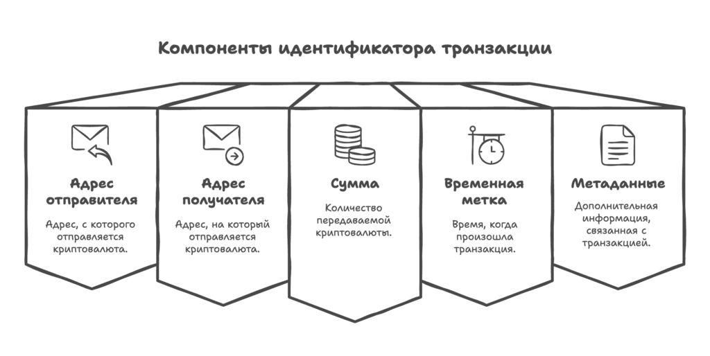 Компоненты идентификатора Транзакции