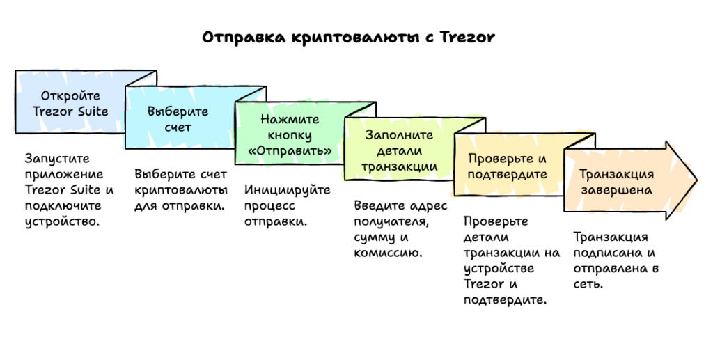 Схема отправки криптовалюты с Trezor