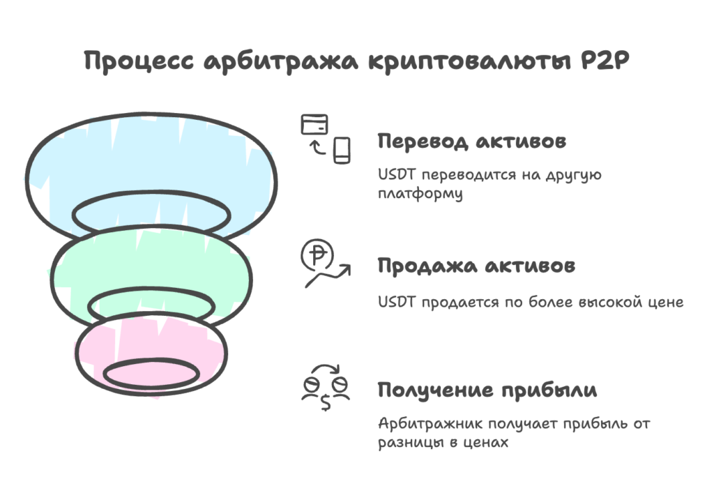 Процесс арбитража криптовалюты p2p
