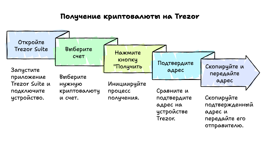 Схема получения криптовалюты на Trezor