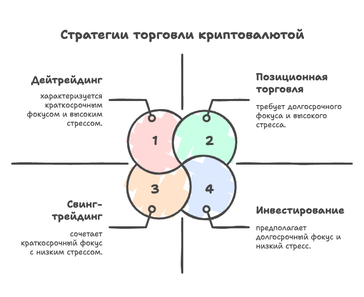 Стратегии торговли криптовалютами