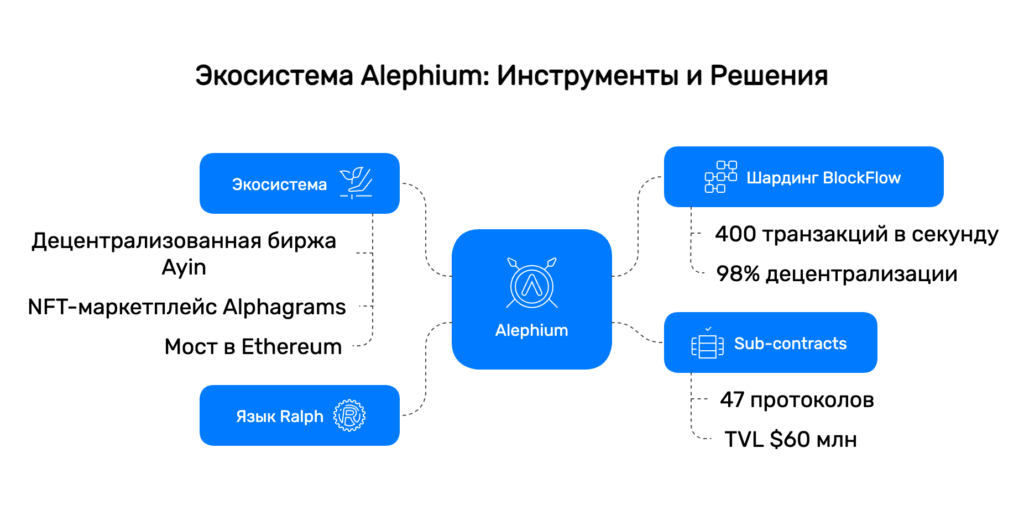 Экосистема Alephium