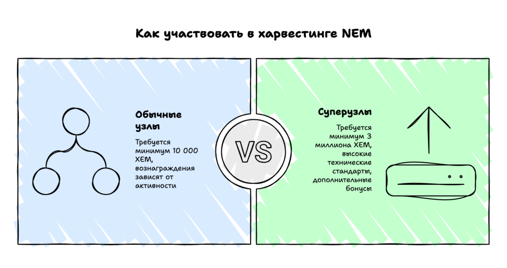 Как участвовать в харвестинге NEM
