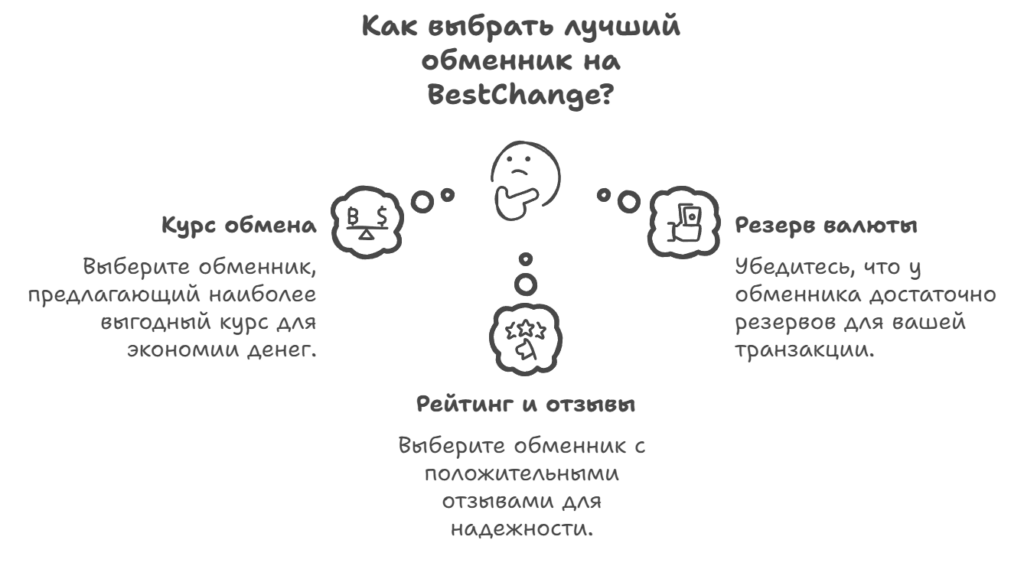 Как выбрать лучший обменник на сайте BestChange?
