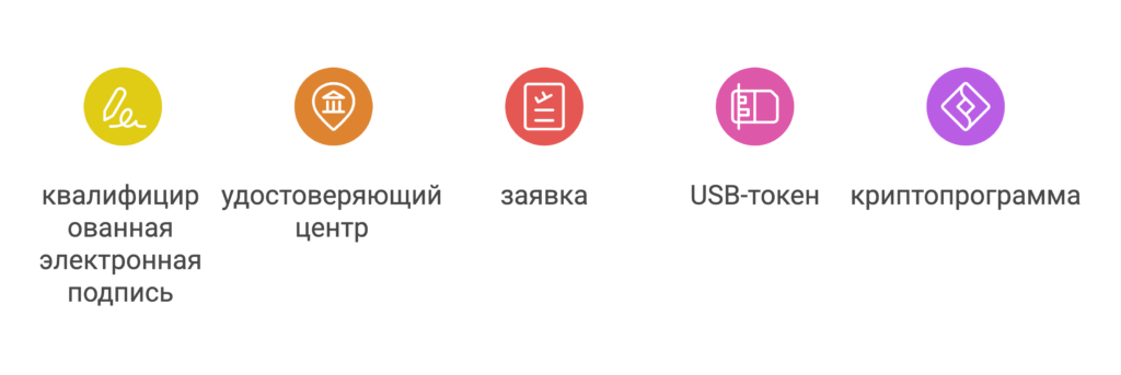 Процесс получения квалифицированный подписи (КЭП)
