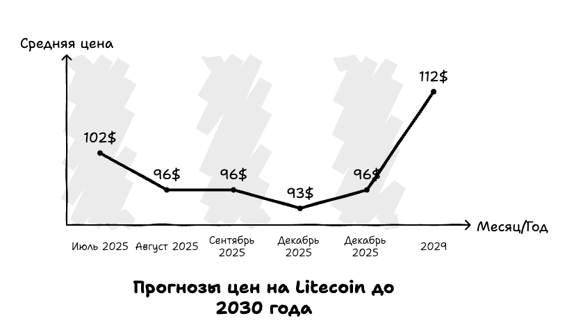 Прогноз цены Litecoin до 2030 года