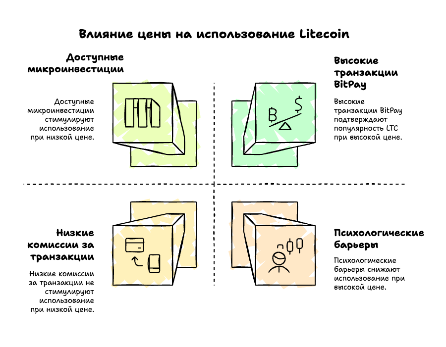 Влияние цены на доступность Litecoin