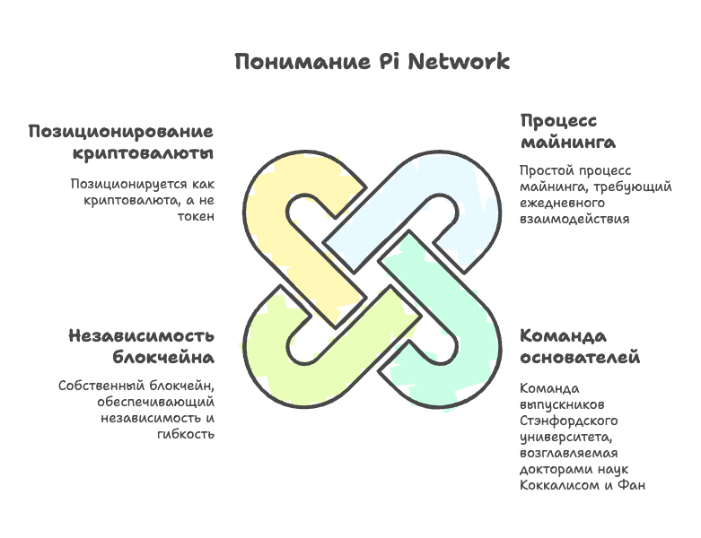 Понимание Pi Network
