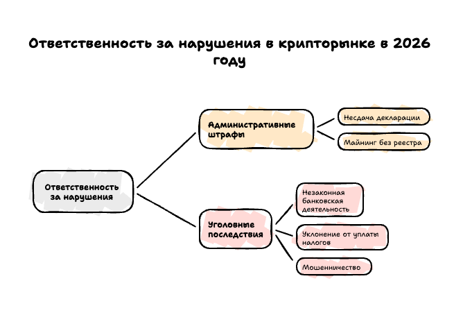 Ответственность за нарушения в крипторынке в 2026 году