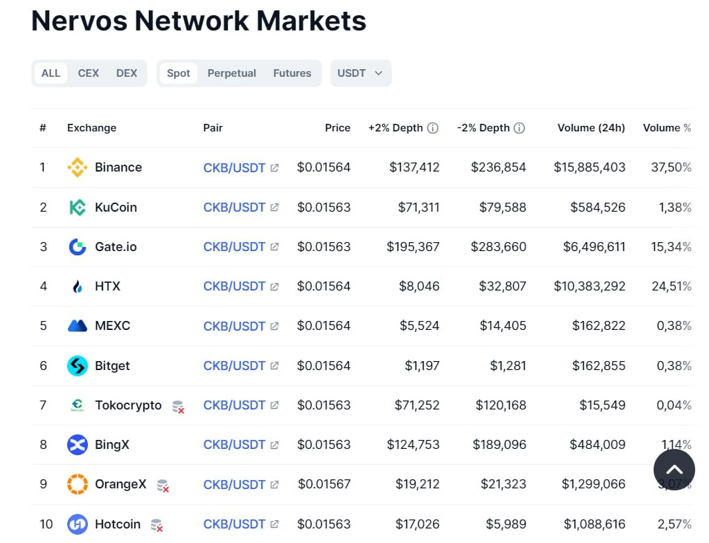 Продажа криптовалюты CKB на биржах