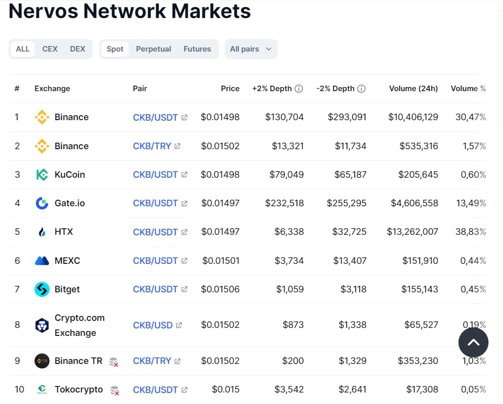 Активные пары CKB на биржах