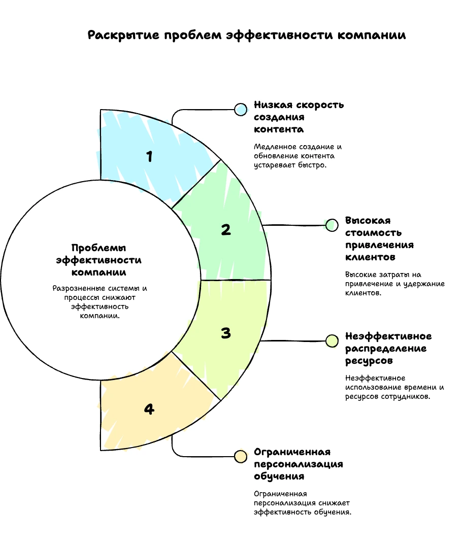 Диаграмма причин неэффективности компании