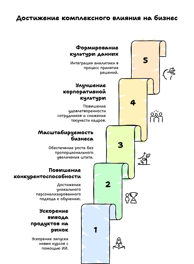 Схема уровней внедрения ИИ в компанию