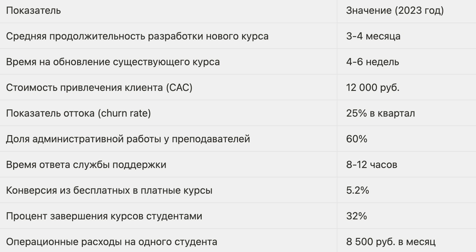 Таблица показателей EdTech-компании до внедрения ИИ