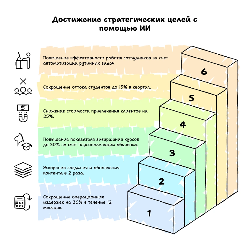 Схема достижения стратегических целей с помощью ИИ
