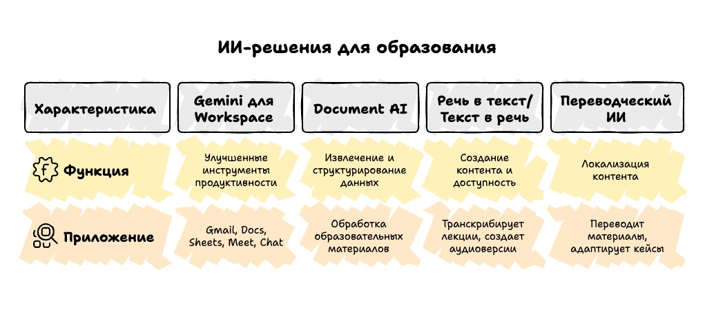 Карта функций ИИ-решений для образования