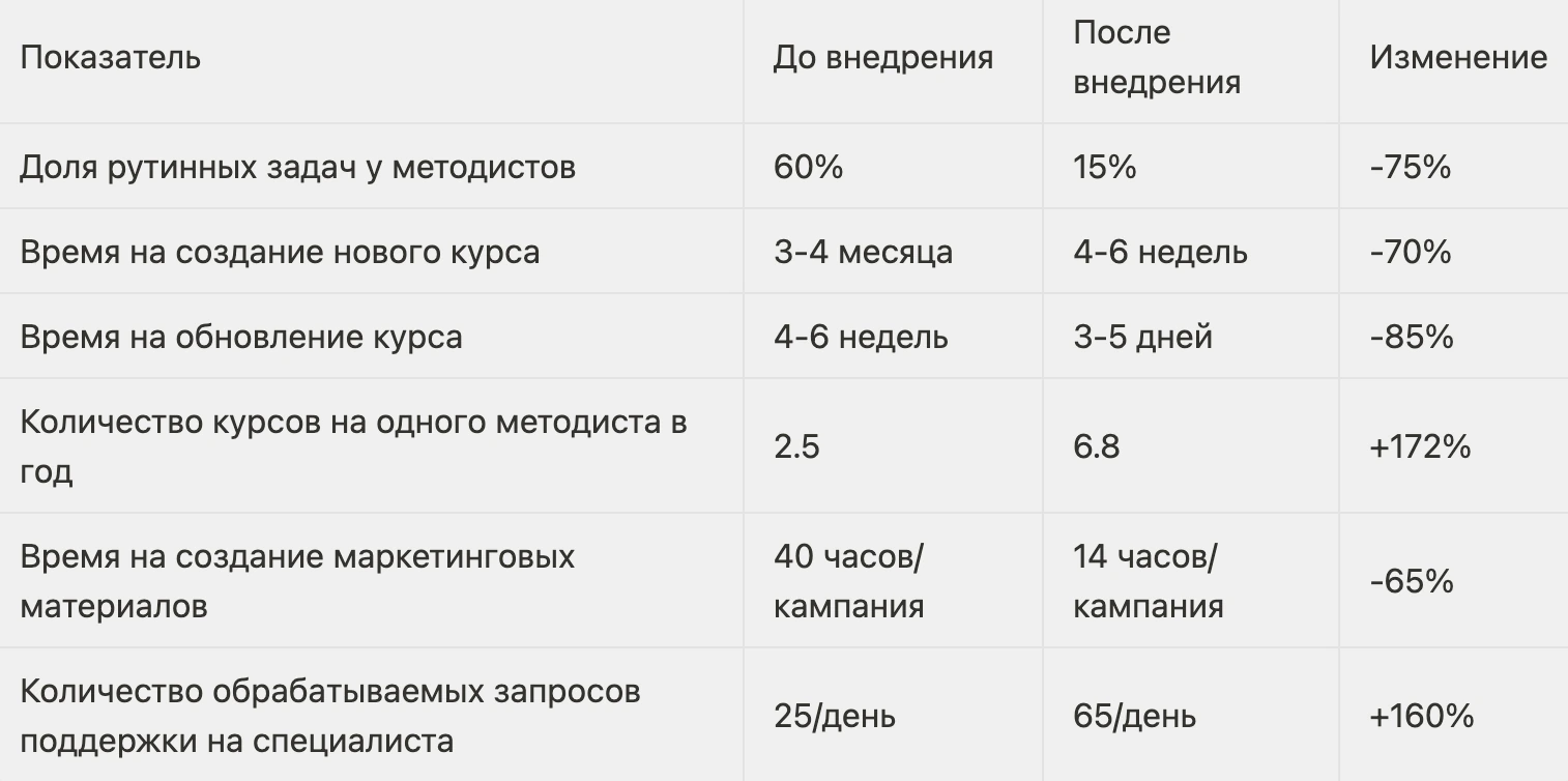 Таблица операционных показателей до и после внедрения ИИ