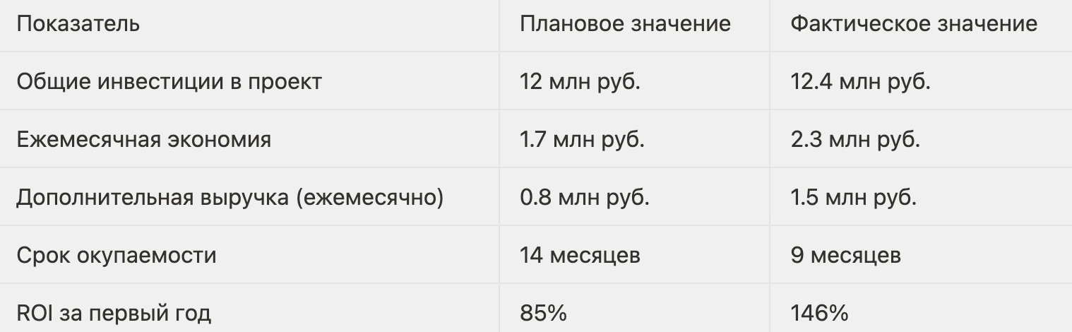 Таблица плановых и фактических результатов проекта с ИИ